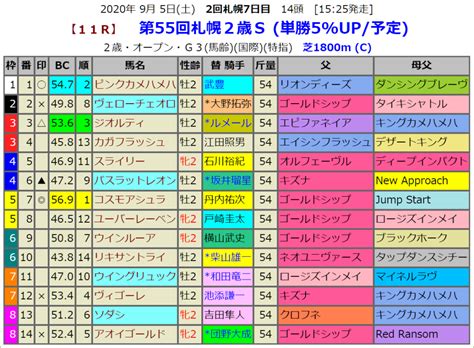 札幌2歳sの血統指数予想 血統指数bc Index