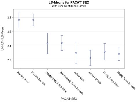 Least Squared Means Of Unhlth By Pa And Gender With 95 Confidence