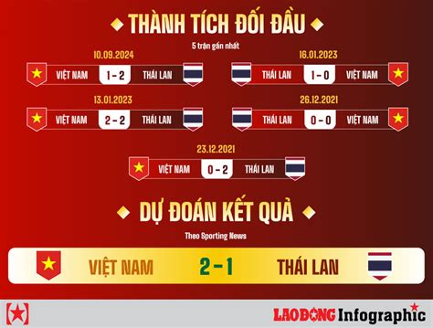 Dự đoán kết quả Việt Nam vs Thái Lan chung kết ASEAN Cup 2024