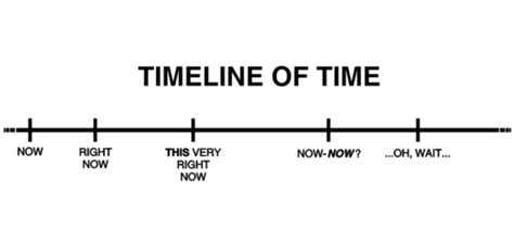 timeline of time! | Timeline, Humor, Math