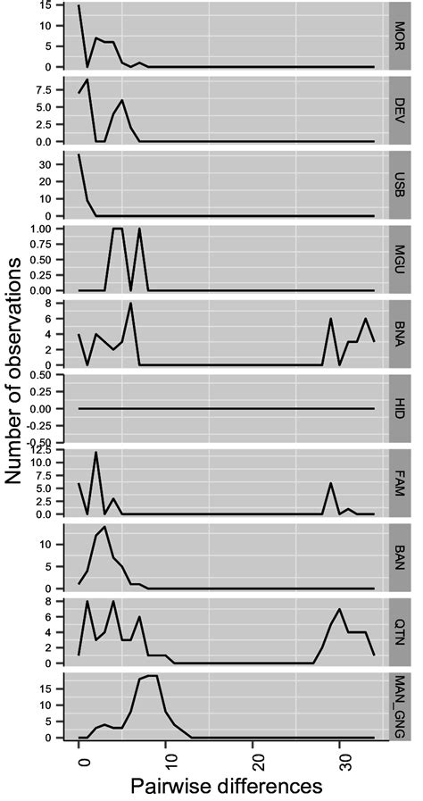 Figure S6 Mismatch Distribution Pairwise Differences Per Population Download Scientific