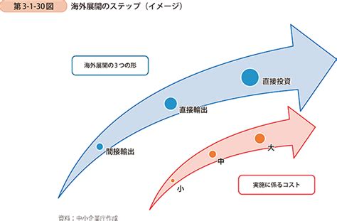 3 グローバル化