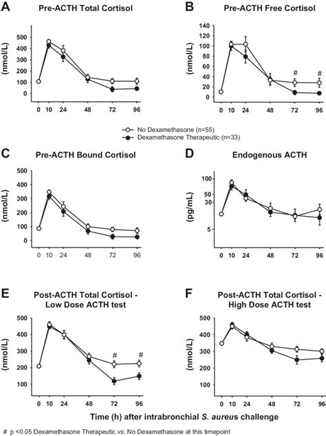 Effect Of Dexamethasone Therapy After Bacterial Challenge On Cortisol