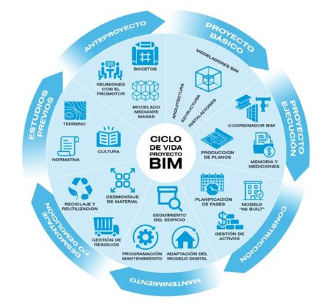 Ciclo De Vida De Un Proyecto Bim