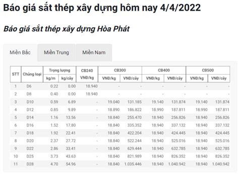 Giá Thép Xây Dựng Tháng 4 2022 Bật Mí Nguyên Nhân Và Xu Hướng Tăng Trưởng