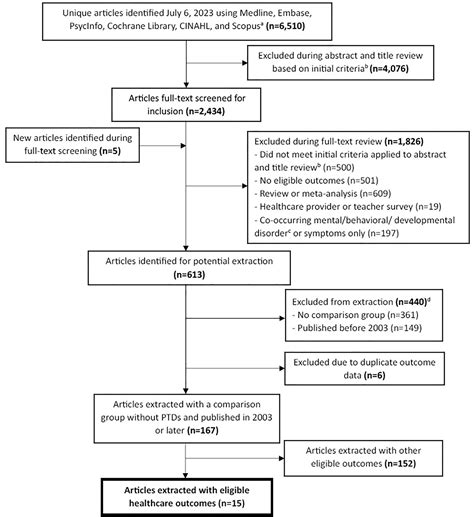 Systematic Literature Review on Public Health Impacts of Persistent Tic