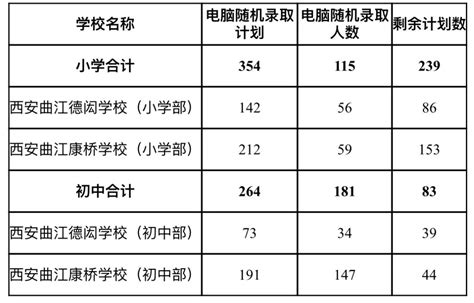 西安曲江新区2023年民办义务教育学校电脑随机录取人数和剩余计划数公布澎湃号·政务澎湃新闻 The Paper