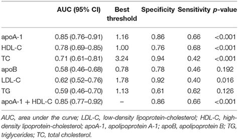 Frontiers Lipid Profile Features And Their Associations With Disease