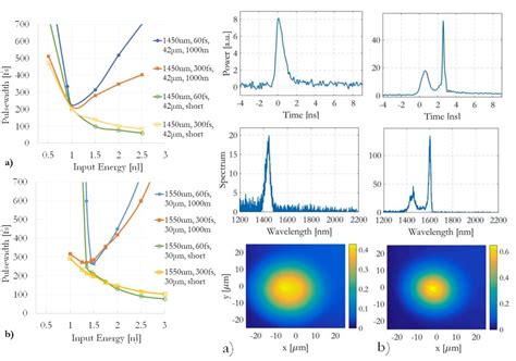 Characterization Of Multimode Soliton Self Frequency Shift Nonlinear