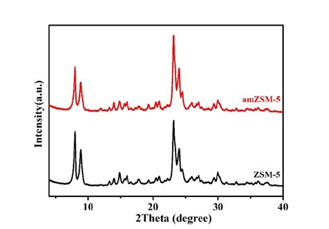 Figure S Wide Angle Xrd Patterns Of Zsm And Amzsm Zeolites