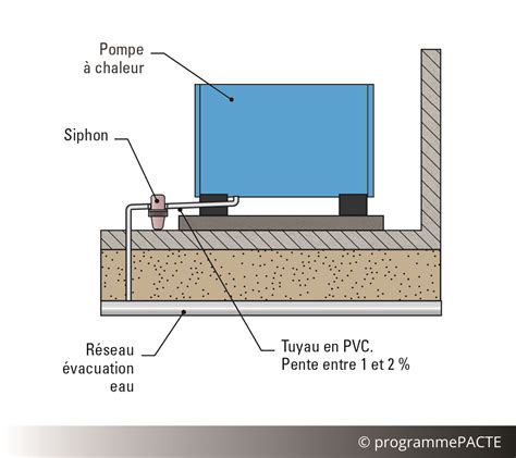 Vacuation Des Condensats Dans Le R Seau D Vacuation Du B Timent Rex