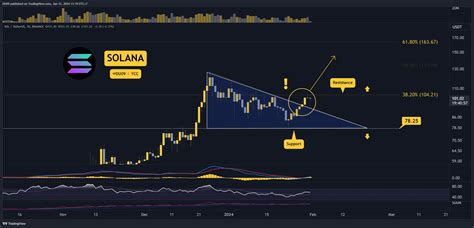 Sol Explodes By 20 Weekly Is A Breakout Imminent Three Things To