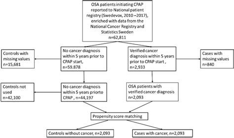 Study Flow Chart Cpap Continuous Positive Airway Pressure Osa