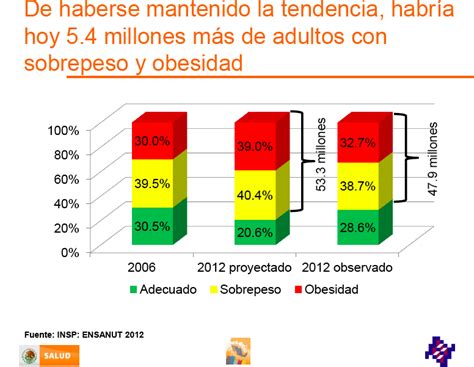 Con 48 Millones De Obesos México Alcanza El Tope Epidemiológico