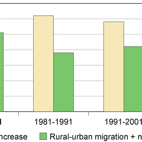 Level Of Urbanization By State In 2001 And 2011 Percent Urban Of Total