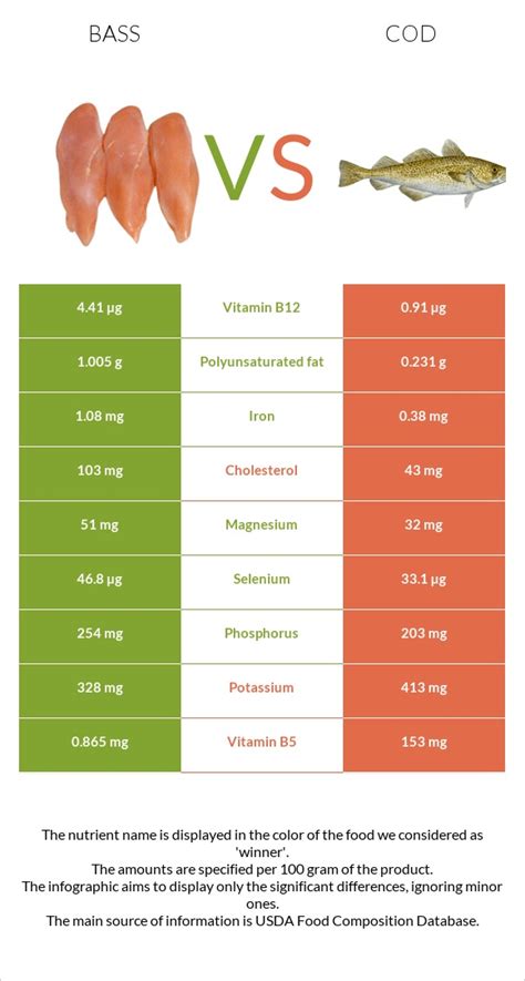 Bass Vs Cod — Nutrition And Health Comparison