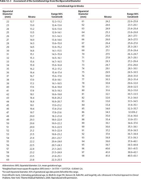 Estimating Fetal Gestational Age | Radiology Key