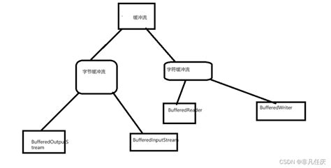 java第十三课BufferedOutputStream BufferedInputStream BufferedReader