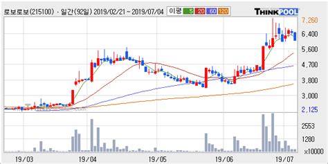 로보로보 10 이상 상승 단기·중기 이평선 정배열로 상승세 한국경제