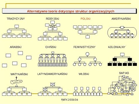 Rodzaje Firm I Struktury Organizacyjne Rodzaje Organizacji