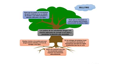 Mapa Conceptual De Arbol Geno