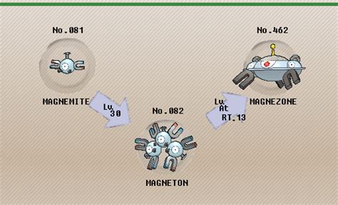 Magneton Evolution Chart