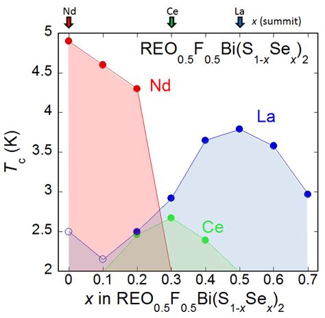 Superconductivity Phase Diagrams For Reo05f05bis1 Xsex2 Re La