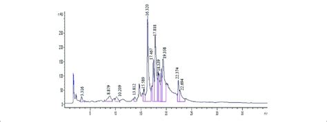 Chromatogram Of Standard Mixture At 280 Nm Analyzed By Hplc Peak