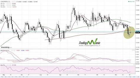 Strategia Di Trading Online Su Cadmxn Tradingmania It