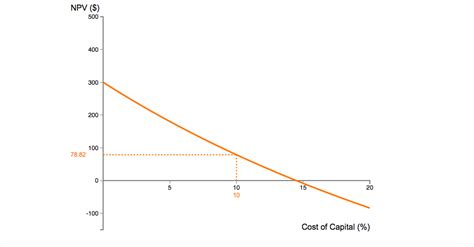 Solved This Graph Shows The Net Present Value Of An