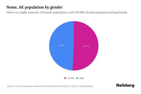 Nome Ak Population By Gender 2023 Nome Ak Gender Demographics Neilsberg