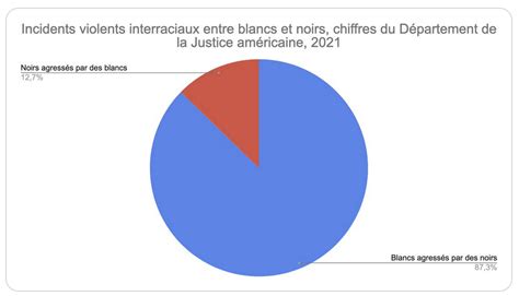 Tats Unis Les Chiffres De La Criminalit Du D Partement De La