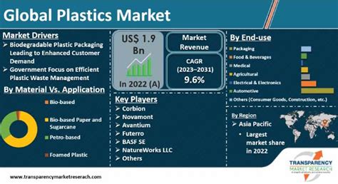 Plastics Market Size Share Trends And Forecast