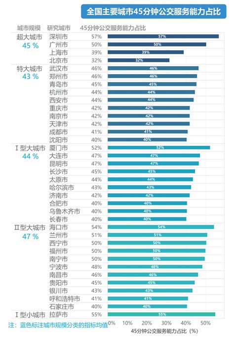 全国36城居民通勤画像出炉！这10个城市幸福感最强澎湃号·湃客澎湃新闻 The Paper