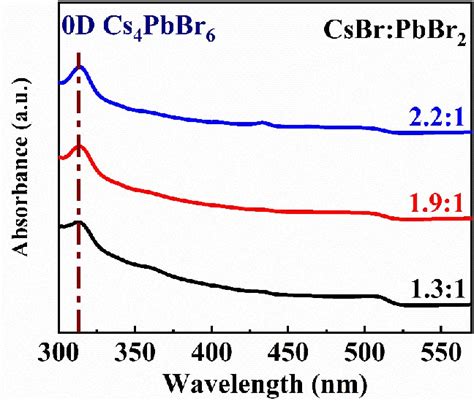 Fig S1 Absorption Spectra Of The Perovskite Films With The CsBr PbBr 2