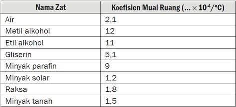 Pengertian Dan Rumus Pemuaian Zat Cair Serta Contoh Soal Pemuaian Zat Cair Dan Pembahasannya