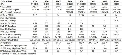 Nvidia Not Sunsetting Tesla Kepler And Maxwell GPUs Just Yet