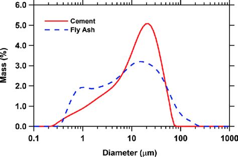 Particle Size Distributions Psd Of Cement And Fly Ash As Measured