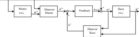 Block Diagram Of The Controlled Master Slave System Download Scientific Diagram