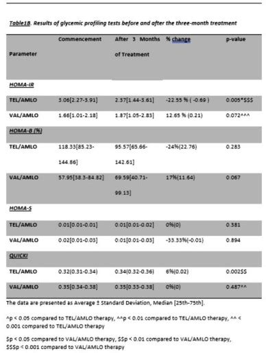 Comparative Effect Of Valsartan Amlodipine Treatment Versus Telmisartan