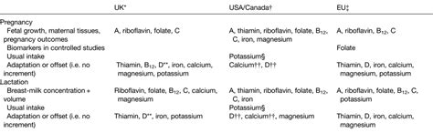 Sex Differences In Requirements For Micronutrients Across The