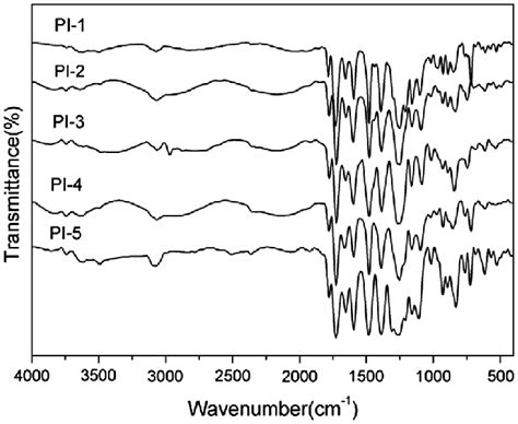 Ft Ir Spectras Of The Polyimide Films Download Scientific Diagram