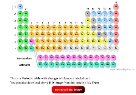 Periodic Table Of Elements With Charges