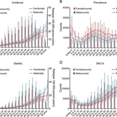 The Age Distribution Of Absolute Counts And Crude Rates Of Incidence Download Scientific