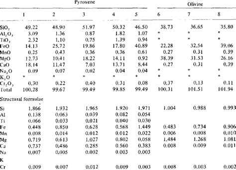 Selected Compositions Of Pyroxenes Olivines Plagioclase And Oxides