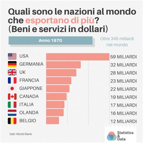 Top Nazioni Al Mondo Per Esportazioni