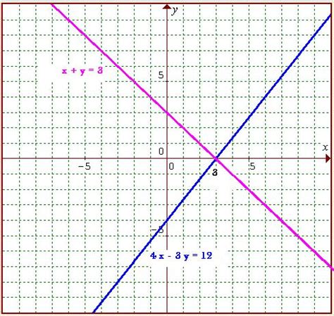 Graphing Linear Equations – Toppers Bulletin