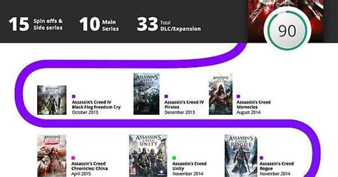 10 Years Of Assassins Creed Timeline Infographic Rassassinscreed