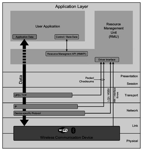 resource management unit rmu   integration   protocol
