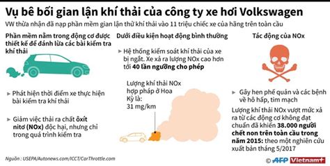 Infographics Vụ bê bối gian lận khí thải của công ty Volkswagen